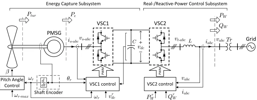 Figure 3.1: Schematic diagram of the alternative control strategy for the direct-drivePMSG-based WECS.