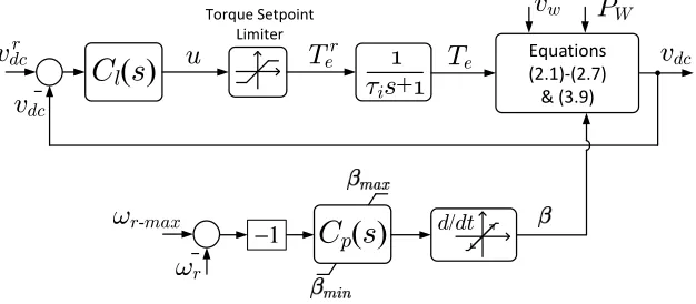 Figure 3.2: Block diagram of the dc-link voltage control scheme.