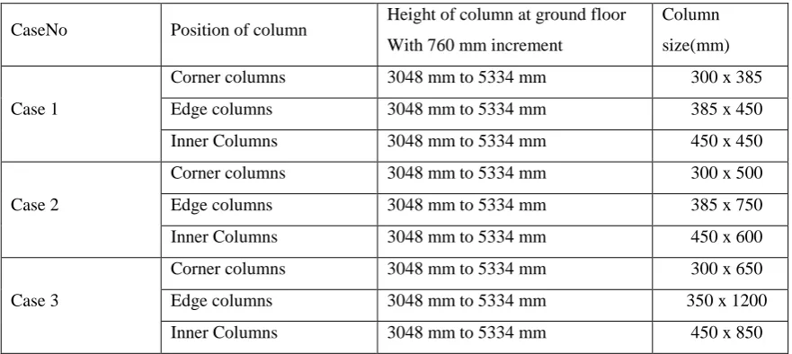 Table 3 Details Of Columns 