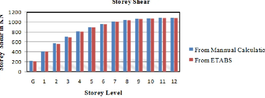 Table 4 Effect Of Slender Column On Base Shear 