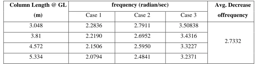 Table 5 Effect Of Slender Column On Storey Drift 