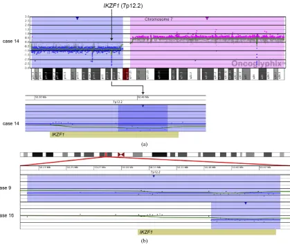 Figure 4. Schematic representation showing deletions of CDKN2A at 9p21.3 detected by microarray analysis in nine cases