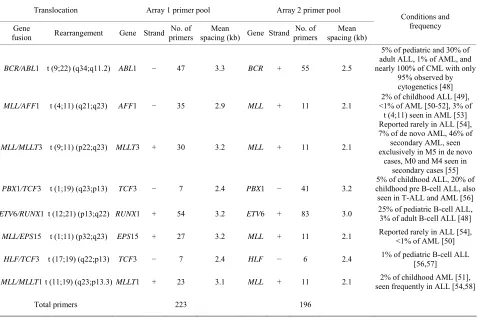 Table 1. Primer coverage in the multiplex tCGH assay designed to simultaneously detect eight different balanced translocations as- sociated with B-cell ALL
