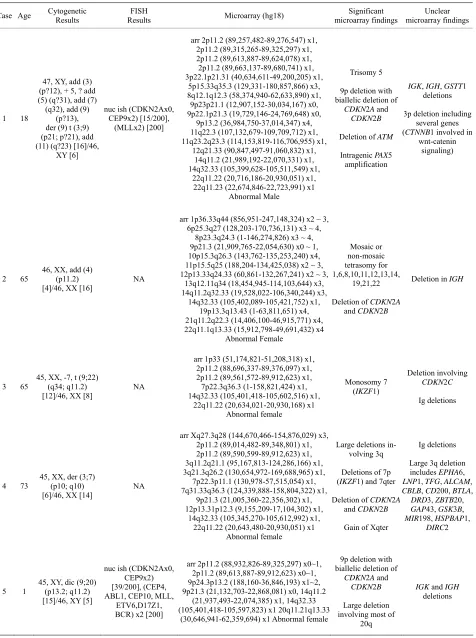 Table 2.  Summary of microarray and other cytogenetic results for 20 B-cell ALL cases