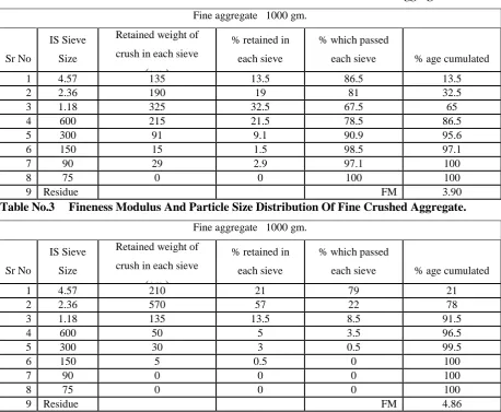 Table No.2 Fineness Modulus And Particle Size Distribution Of Fine Natural Aggregate. 