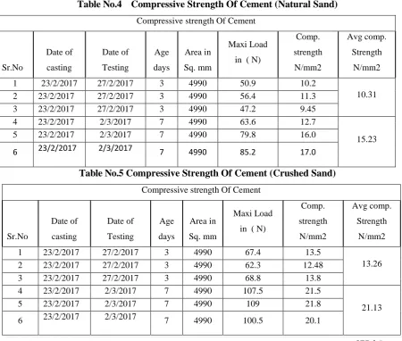 Table No.4    Compressive Strength Of Cement (Natural Sand) 