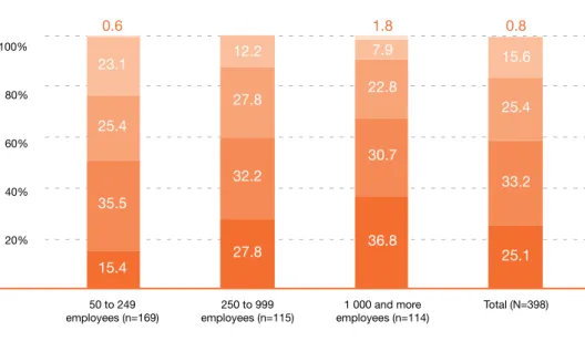 Figure 2   Extensiveness/systematisation of competence assessment for  personnel development, percentage of surveyed companies, by  size class of enterprise