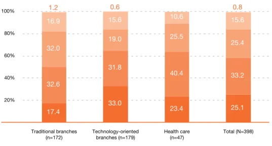 Figure 3   Extensiveness/systematisation of competence assessment for  personnel development, percentage of surveyed companies, by sector 20%40%60%80%100% Traditional branches (n=172) Technology-oriented