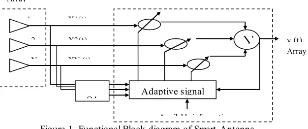 Figure 1. Functional Block diagram of Smart Antenna 