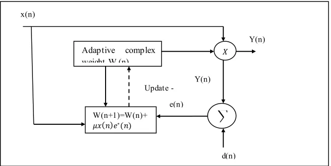 Figure 3. LMS bam former 