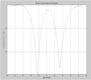 Figure 4.  MUSIC Algorithm Result 