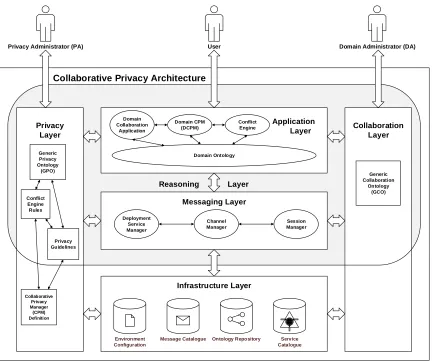 Figure 3.1. Layers, Components and Actors within the Collaborative Privacy Architecture 