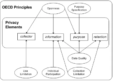 Figure 3.2. Selection of Privacy Elements from OECD Principles  