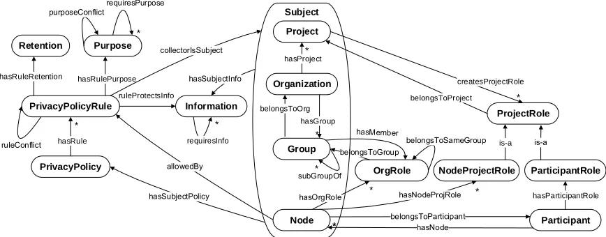 Figure 3.3.  Concepts and Relations of the Generic Privacy Ontology (GPO) 