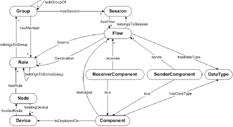 Figure 3.4. Concepts and Relations of the Generic Collaboration Ontology (GCO) [32] 