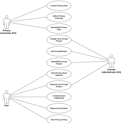 Figure 4.1. Available Use Cases for Actors within Collaborative Privacy Architecture 