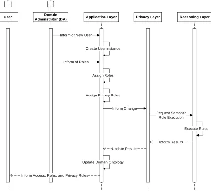 Figure 4.3. Sequence of Events during the Addition of a New User 