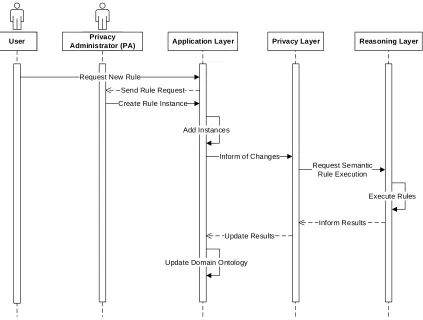 Figure 4.4. Sequence of Events during the Addition of a New Privacy Rule 