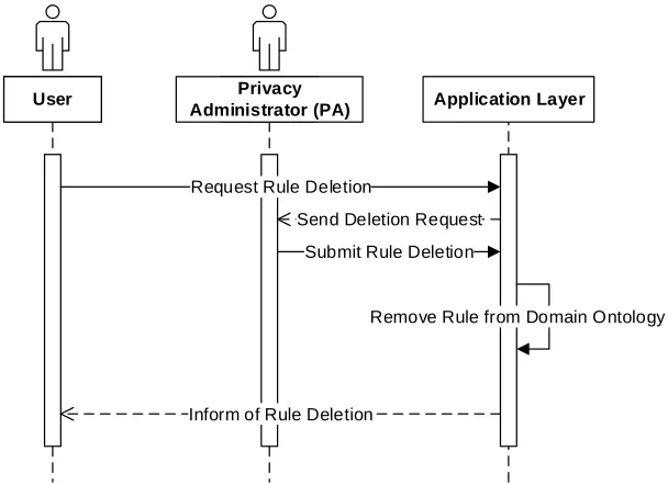 Figure 4.5.  Sequence of Events during the Deletion of a New Privacy Rule 