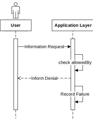Figure 4.6.  Sequence of Events when Information is Denied due to Incorrect Allowance 