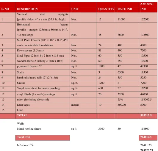 Table 3:-Costing Of Project 