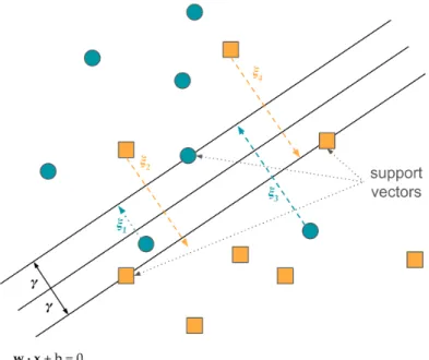 Figure 2.1: Example of a support vector machine for the linearly non- non-separable case.