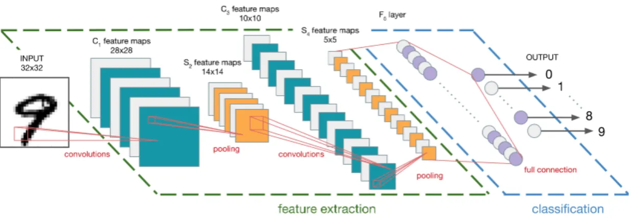 Figure 2.3: CNN architecture for image classification (adapted from Le- Le-Cun et al. [31]).
