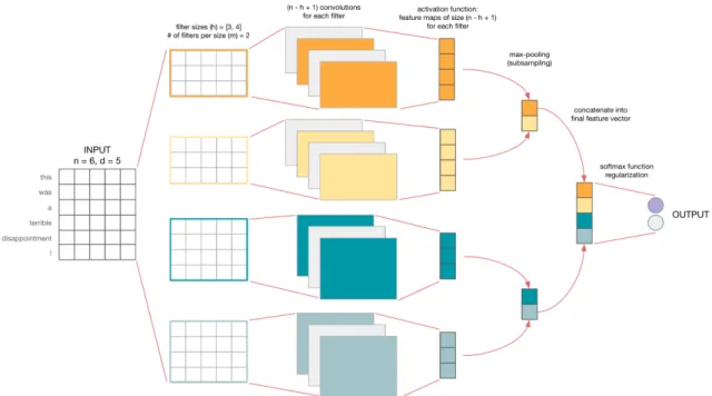 Figure 2.4: CNN architecture for sentence classification (adapted from Zhang et al. [45]).
