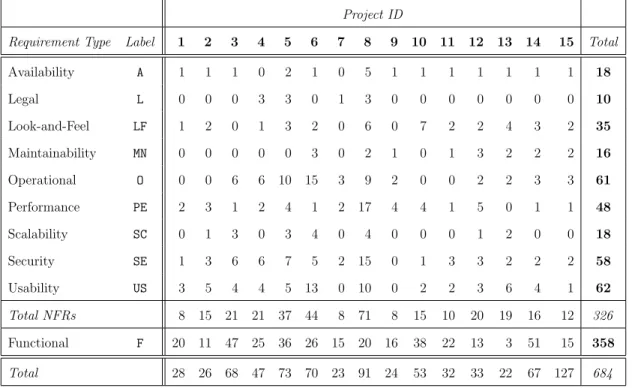 Table 2.5: NFR dataset, broken down by project and requirements type [14].