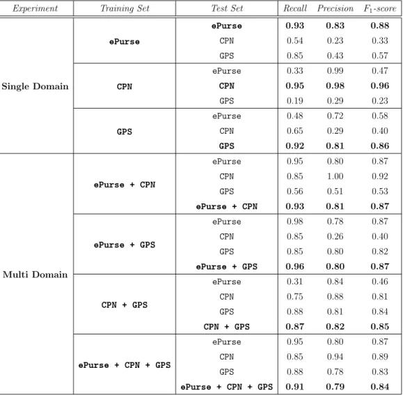 Table 2.7: SecReq Na¨ıve Bayes classification experiments by Knauss et al.
