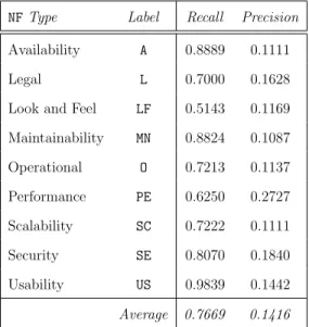 Table 2.8: Results from using top-15 terms at classification with threshold value of 0.04, by Cleland-Huang et al