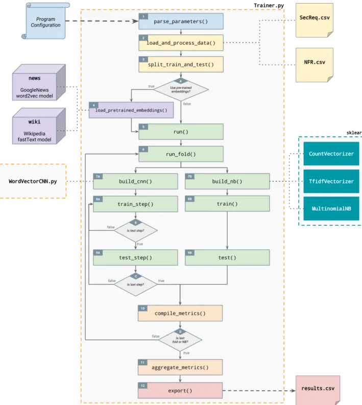 Figure 3.1: System design activity diagram.