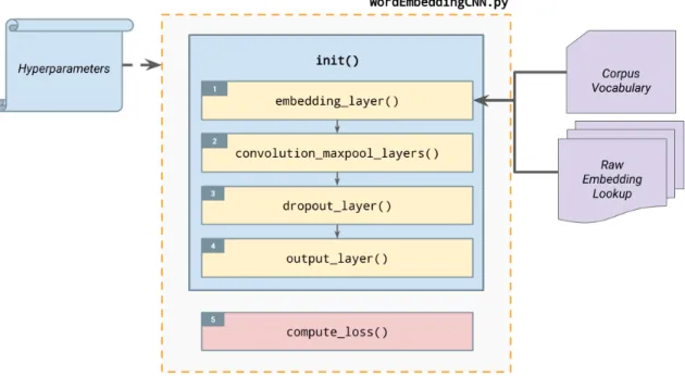 Figure 3.4: Illustration of WordEmbeddingCNN layer initialization.
