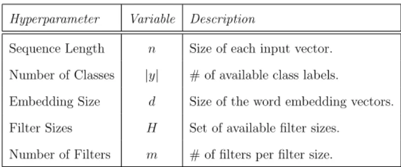 Table 3.2 lists the parameters necessary to initialize the CNN.