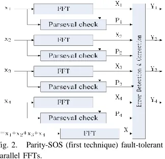 Fig. 1.    Parallel FFT protection using ECCs. 