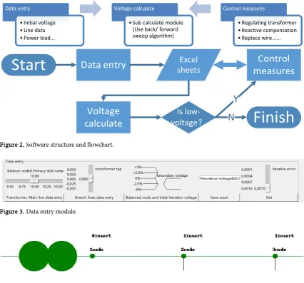Figure 2. Software structure and flowchart. 