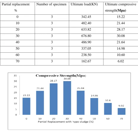 Fig 6.1.1 Compressive strength of at 14 days of curing 