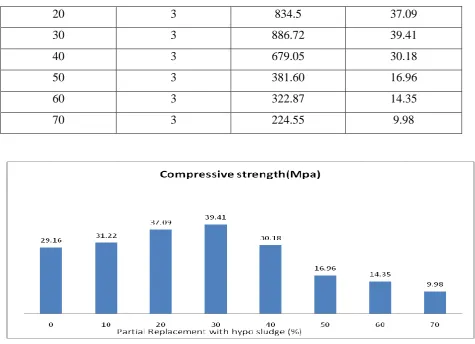 Table No 6.2.1    Split Tensile Strength of Cylinder at 28 days 