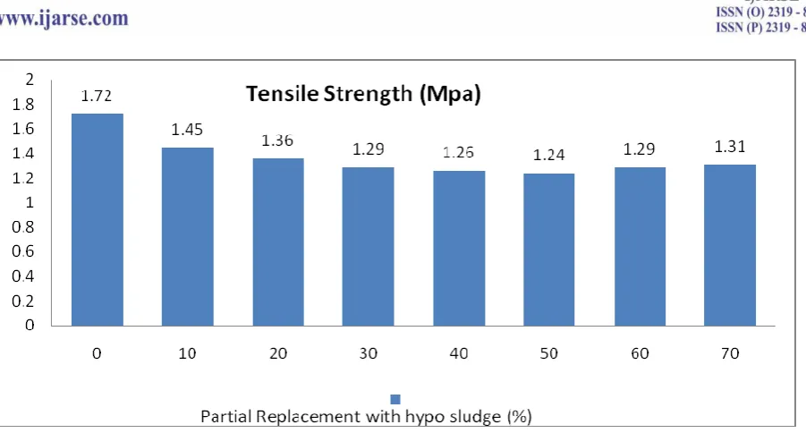 Table No 7.1 Cost of material of normal concrete per cum 