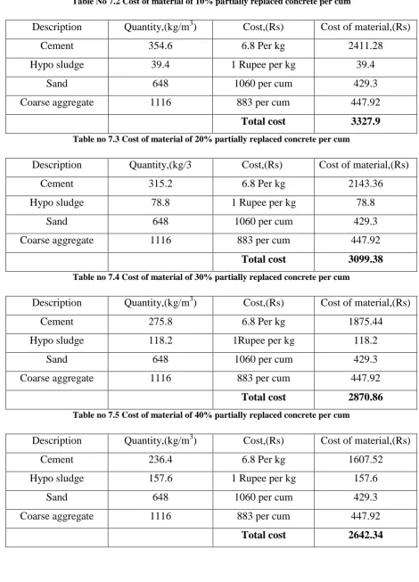 Table No 7.2 Cost of material of 10% partially replaced concrete per cum 