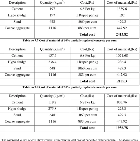 Table no 7.7 Cost of material of 60% partially replaced concrete per cum 