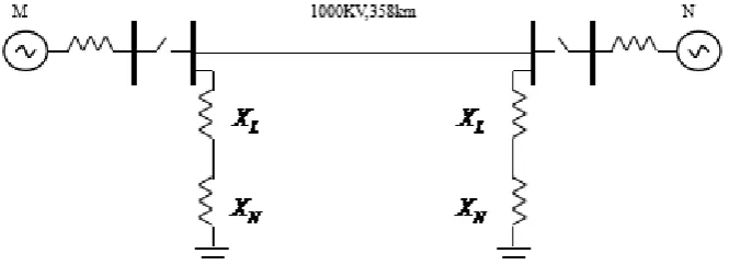 Figure 2. Model of 1000 KV UHV transmission line system in Southeast Nanyang. 