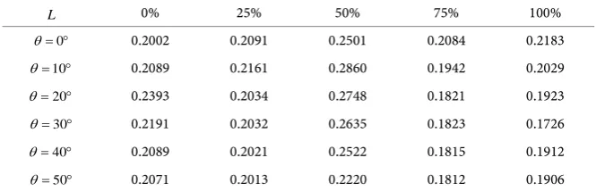 Table 1. Criterion flow chart successful time table when θ =10° . 