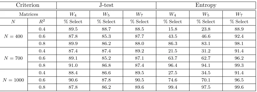 Table 1: DGP1: Linear Process. Nested Models