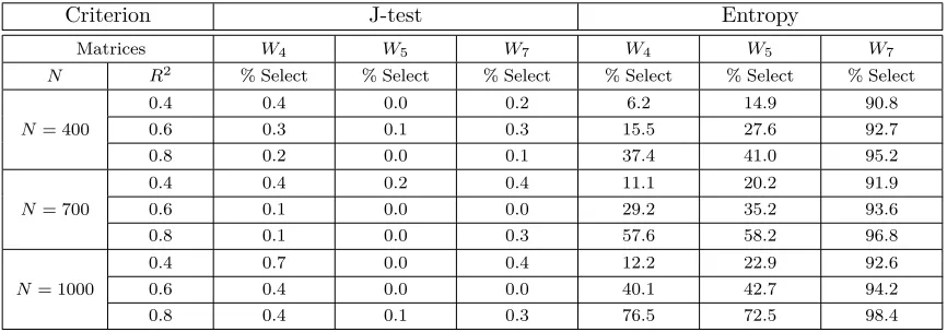 Table 3: DGP2: Non-Linear Process. Nested Models