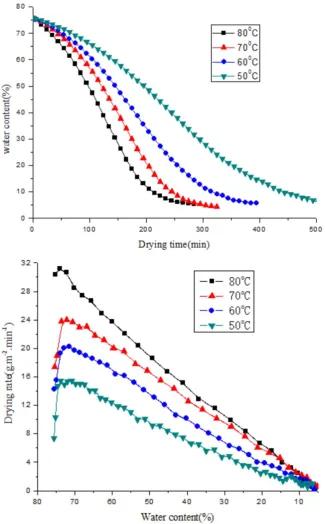 Figure 2. Drying characteristics at different drying temperature of sludge sample A. 