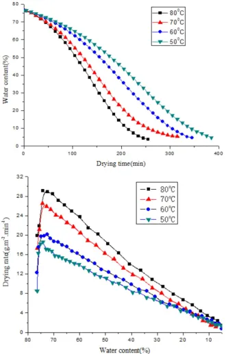 Figure 3. Drying characteristics at different drying temperature of sludge sample.  