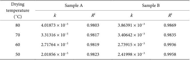 Table 1. Reaction rate constant of two sample. 