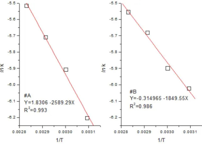 Figure 4. Influence of drying temperature on the reaction rate constant. 