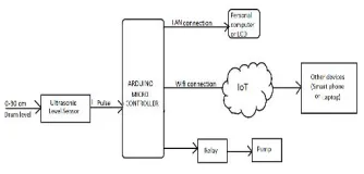Figure 2:  BLOCK DIAGRAM 